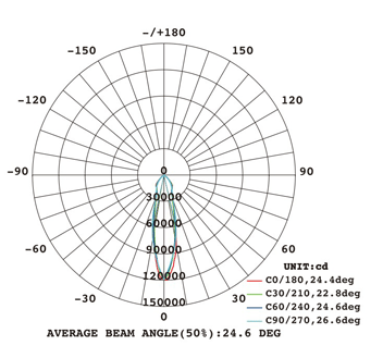塔吊灯DD320配光曲线