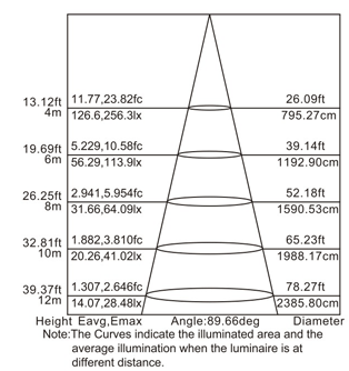 防爆灯250照度图