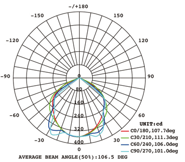 泛光灯FS115配光曲线