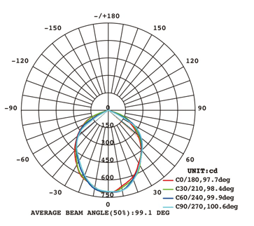 泛光灯FS180配光曲线