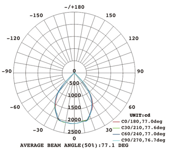 泛光灯FS200配光曲线