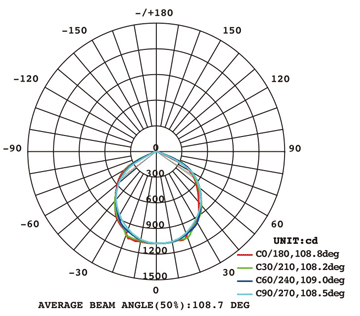 泛光灯FS225配光曲线