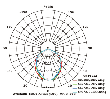 泛光灯FS290配光曲线