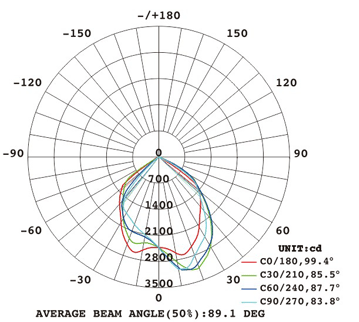 泛光灯FS360配光曲线