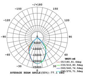 LED工矿灯ID320配光曲线