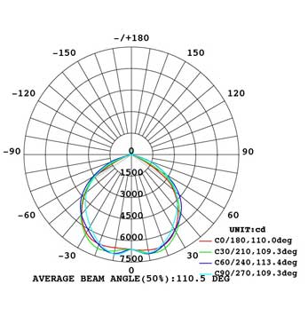 LED泛光灯FS408配光曲线